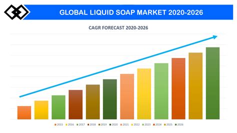 Liquid Soap Market Size Growth Forecast Report 2026