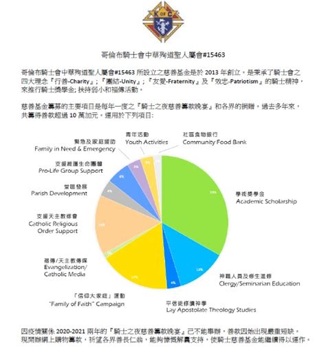 Charity Fund Allocation Knights Of Columbus Council