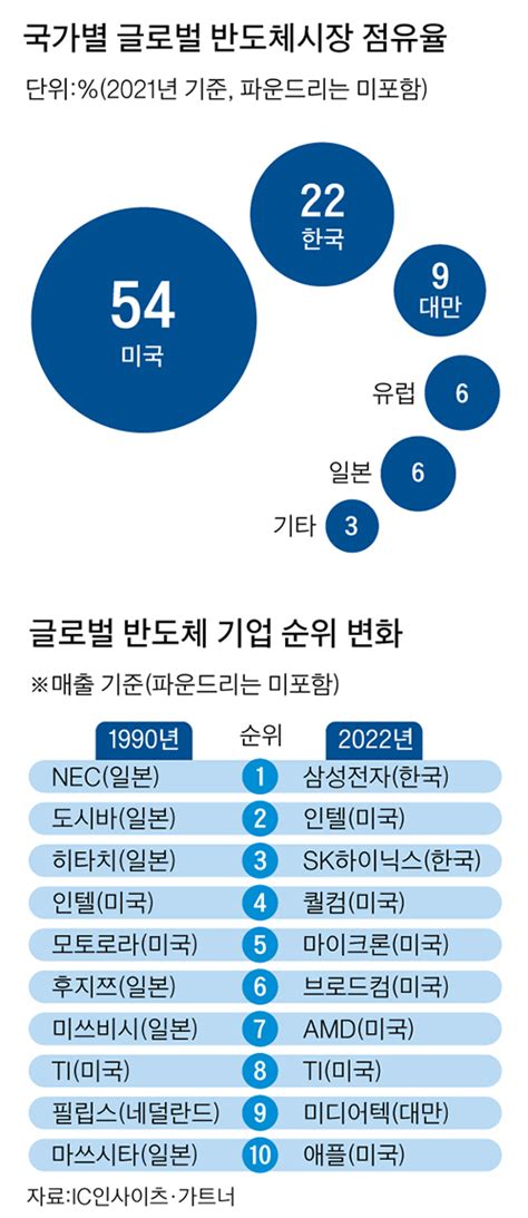 기본 강한 일본 칩4 동맹·수퍼 엔저로 반도체 왕국 부활 꿈 중앙일보