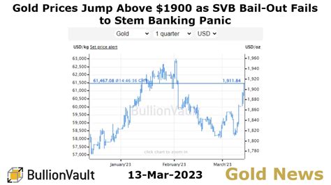 Gold Price News 13 Mar 23 Gold Prices Jump Above 1900 As SVB Bail