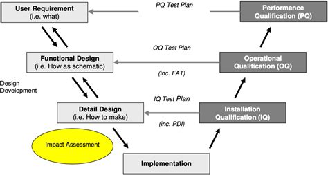 What Are Dq Iq Oq And Pq And Why Are They Required In 57 Off