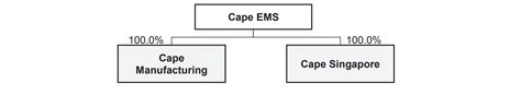 IPO - Cape EMS Berhad (Part 1) | I3investor