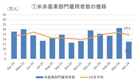 米月4雇用統計レビュー 4月の平均時給は3475ドルで過去最高を更新も、市場予測を下回る ライブドアニュース