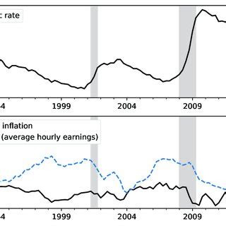 Historical US Unemployment Wage Inflation And Price Inflation