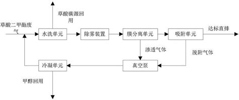 一种草酸二甲酯废气的处理装置及方法与流程