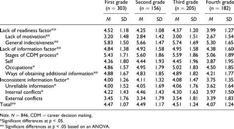 Score Differences For Each Subscale Across Grade Groups Download