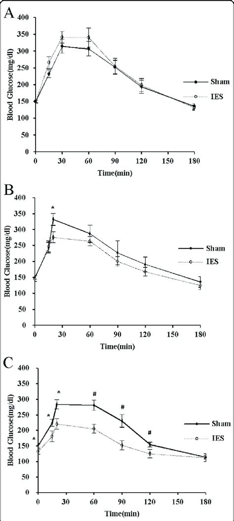 Chronic IES on glucose intolerance. a Baseline, b the fourth week, c... | Download Scientific ...