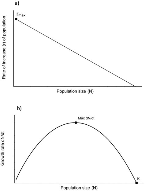 Logistic Growth In Density Dependent Populations K Carrying Download Scientific Diagram