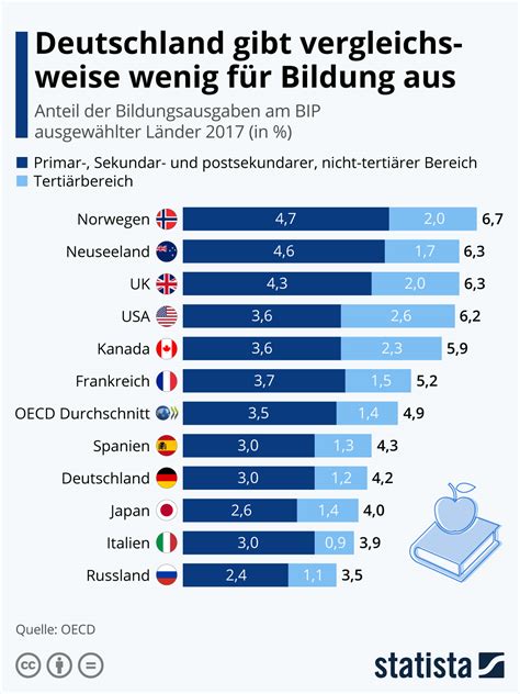 Infografik Deutschland Gibt Gemessen Am Bip Vergleichsweise Wenig F R