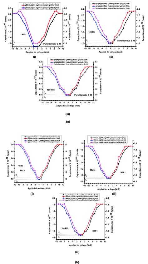 Colour Online Capacitance Versus Voltage C V Plot For A Pure Download Scientific Diagram