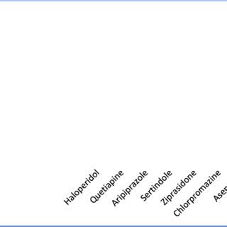 Classification of antipsychotic drugs according to chemical family ...