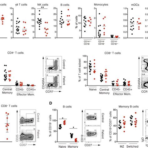 Ctps Expression And Ctps Activity In Ctps Deficient Cells From