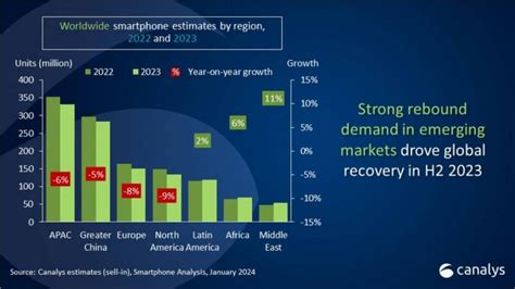 Canalys Global Smartphone Market Report 2023 Reveals A Decline Amidst