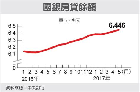 房市回溫 建築貸款增速加快 好房網news