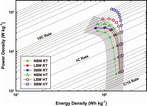 Ragone Plot Summarizing The Power Energy Density Of Tis Materials Vs