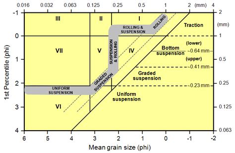 Modes Of Sediment Transport As Inferred By Passega 1957 From The