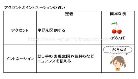 イントネーションとは？アクセントとの違いや方言でも違う理由