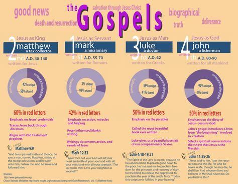 9 Best Synoptic Gospels ideas | synoptic gospels, gospel, bible study