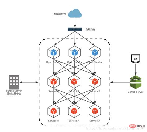 What Are The Seven Major Components Of Spring Cloud Javabase Php Cn