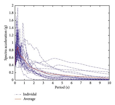 Horizontal Acceleration Response Spectrum For ξ5 Download