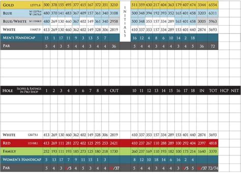 Golf Scorecard Explained