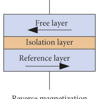 STT-RAM memory cell structure and resistance state. | Download ...