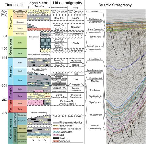 Lithostratigraphic Chart Showing The Simplified Stratigraphy Of The