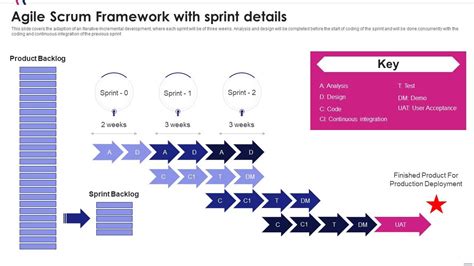 Agile Software Development Scrum Framework With Sprint Details Presentation Graphics