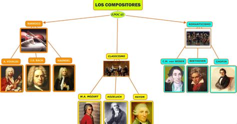 Seis Grupos Seis Tareas Mapa Conceptual De Compositores