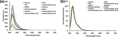 A Fluorescence Spectra Of 5 × 10⁻⁵ M Compound 3b In Different Solvent Download Scientific