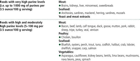 Purine Levels In Food Download Table