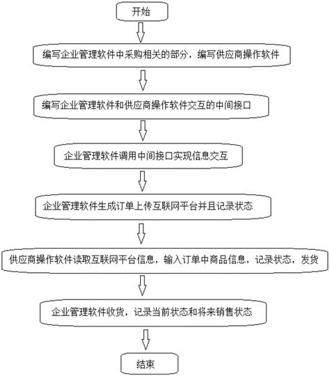 一种基于互联网平台的实现企业订单的管理方法与流程