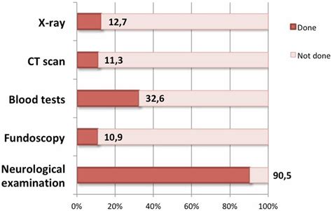 Percentage Of Patients That Underwent Each Examination Ct Scan