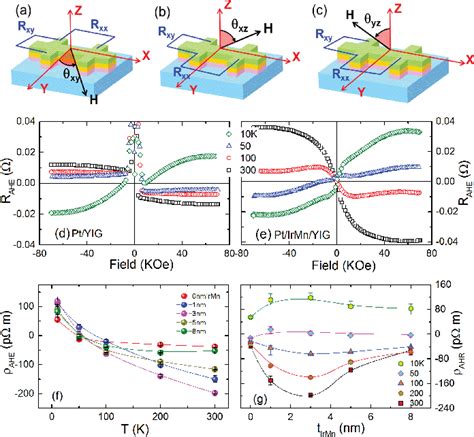 Figure From Effect Of Irmn Inserted Layer On Anomalous Hall