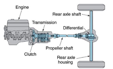 Electric Vehicle Drivetrain Final Design Review Mechanical Mini Projects