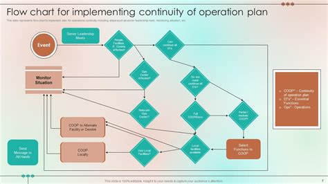 Continuity Operations Plan Powerpoint Ppt Template Bundles Ppt Sample