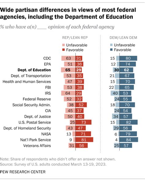 John Gramlich On Twitter New From Pewresearch The Partisan Divide