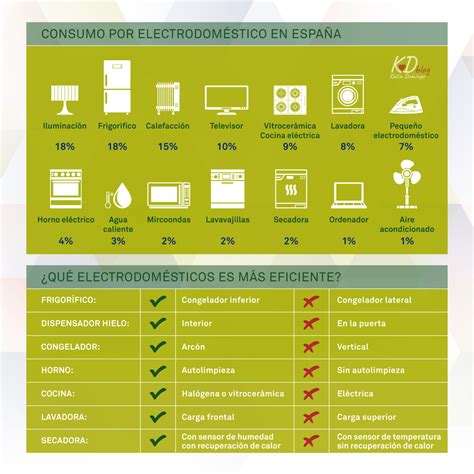 Viviendas Green ¿qué Electrodoméstico Es Más Eficiente