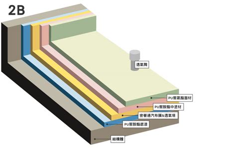 一次看懂三種會呼吸的防水術 【塗膜密著通氣工法】 888營建互聯網