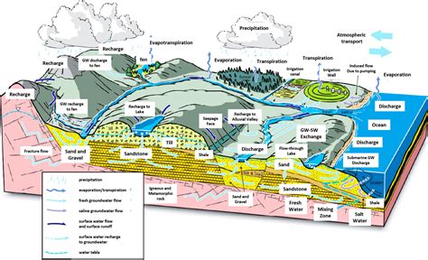 1 1 Principles And Concepts Groundwater Surface Water Exchange