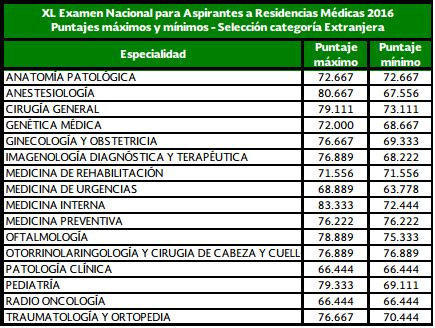 Puntuaciones ENARM 2016 Target