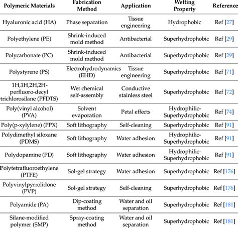 Some common polymeric materials used in the fabrication of ...