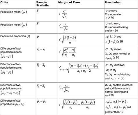 U Can: Statistics For Dummies Cheat Sheet | Math methods, Nursing study ...