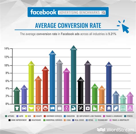 The 13 Most Effective Ways To Increase Your Conversion Rate