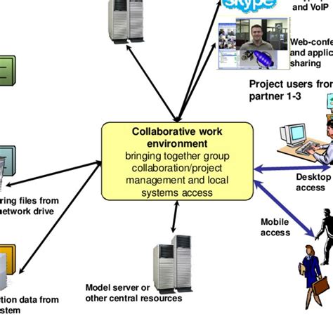 Usage Scenario For Collaborative Work Environment Download Scientific