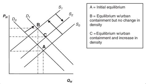 Supply And Demand In The Urban Housing Market With Implementation Of