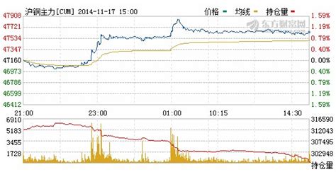 沪铜期货走势图 期货知识 金投期货 金投网