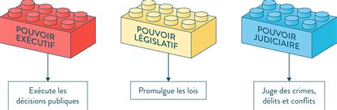 L organisation des pouvoirs de la Ve République cours de 2nde