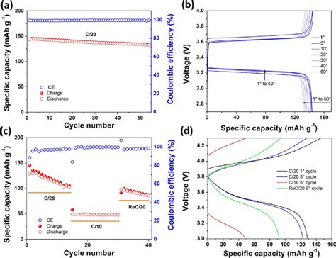 Galvanostatic Cycling Behavior Of Li Copoly8 LFP A B And