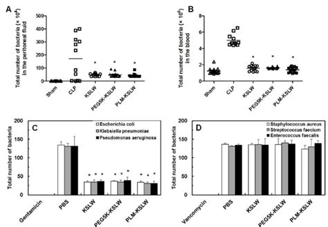 In Vivo And In Vitro Bactericidal Activities Of Kslw Peg Kslw And